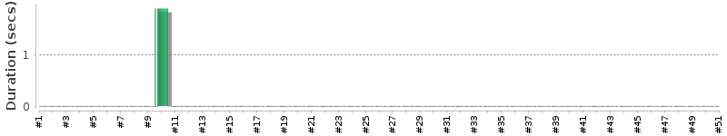 [Method Execution Trend Chart]