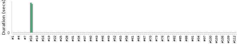 [Method Execution Trend Chart]