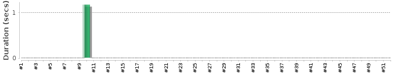 [Method Execution Trend Chart]