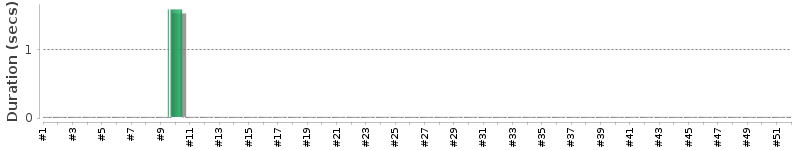 [Method Execution Trend Chart]