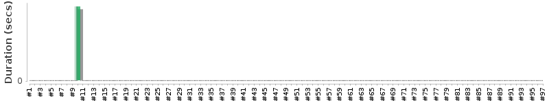 [Method Execution Trend Chart]