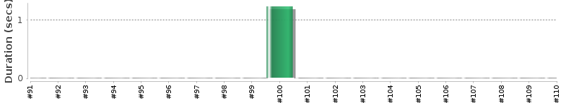 [Method Execution Trend Chart]