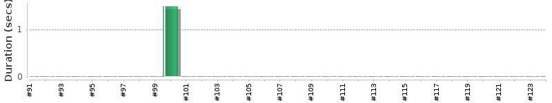[Method Execution Trend Chart]