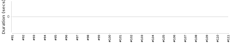 [Method Execution Trend Chart]