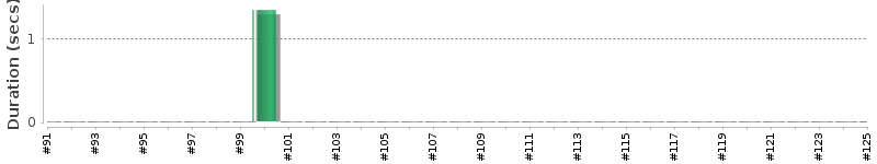 [Method Execution Trend Chart]