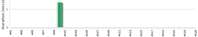 [Method Execution Trend Chart]