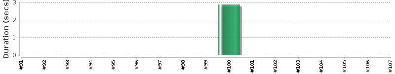[Method Execution Trend Chart]
