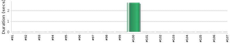 [Method Execution Trend Chart]