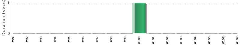[Method Execution Trend Chart]