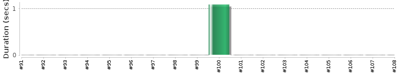 [Method Execution Trend Chart]