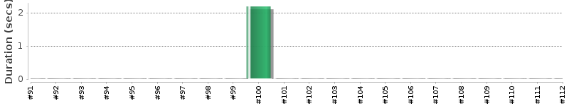 [Method Execution Trend Chart]