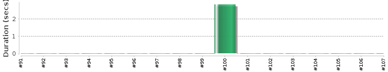 [Method Execution Trend Chart]