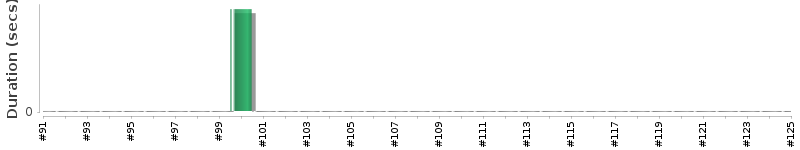[Method Execution Trend Chart]