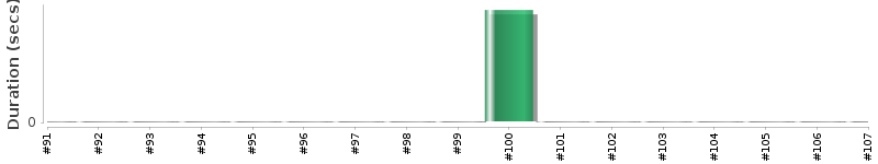 [Method Execution Trend Chart]