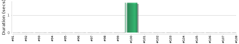 [Method Execution Trend Chart]