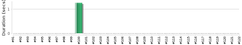 [Method Execution Trend Chart]