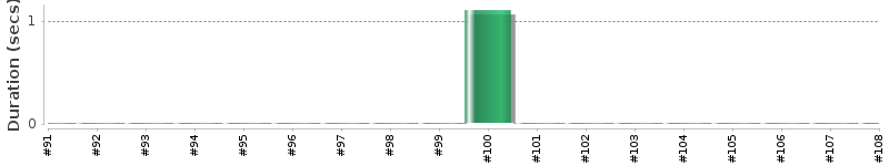 [Method Execution Trend Chart]