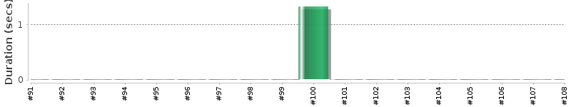 [Method Execution Trend Chart]