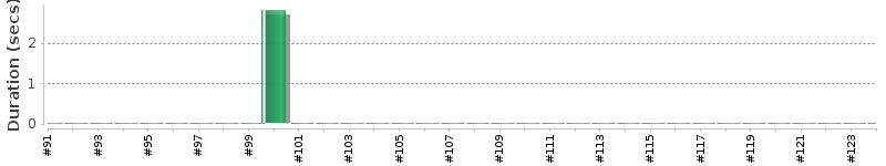 [Method Execution Trend Chart]
