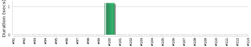 [Method Execution Trend Chart]