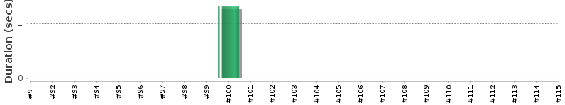 [Method Execution Trend Chart]