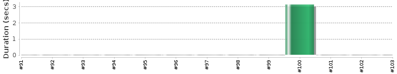 [Method Execution Trend Chart]