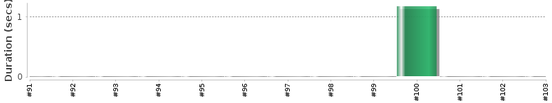 [Method Execution Trend Chart]