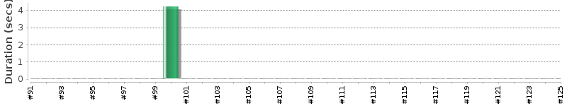 [Method Execution Trend Chart]