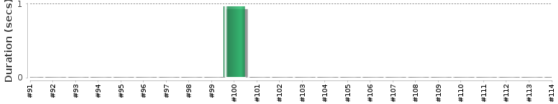 [Method Execution Trend Chart]