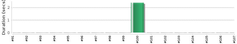 [Method Execution Trend Chart]