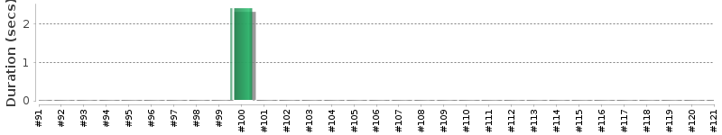 [Method Execution Trend Chart]