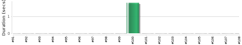 [Method Execution Trend Chart]