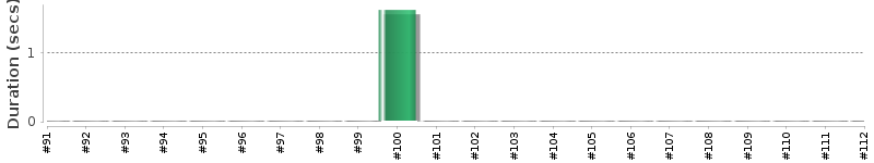[Method Execution Trend Chart]