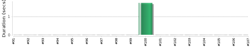 [Method Execution Trend Chart]