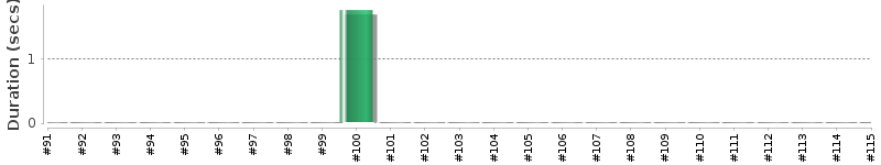 [Method Execution Trend Chart]
