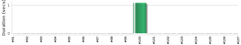 [Method Execution Trend Chart]
