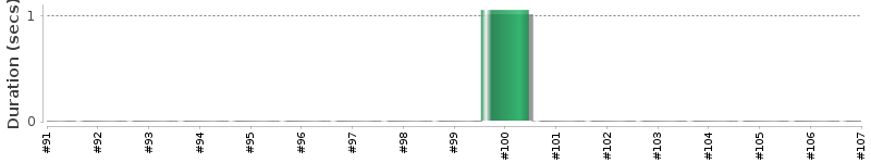 [Method Execution Trend Chart]