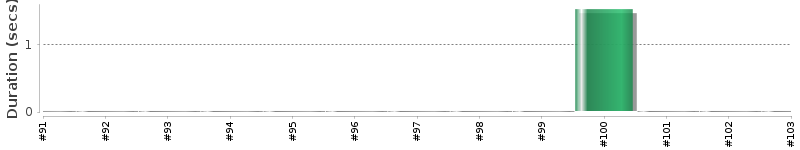 [Method Execution Trend Chart]