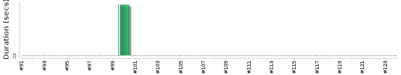 [Method Execution Trend Chart]
