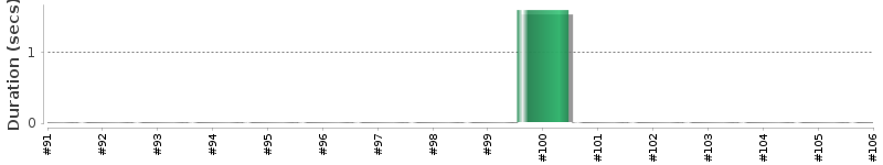 [Method Execution Trend Chart]