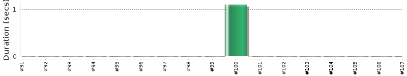 [Method Execution Trend Chart]