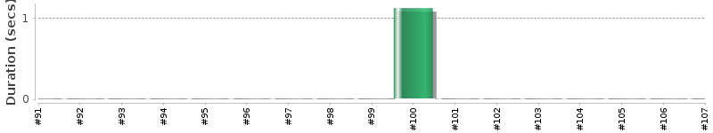 [Method Execution Trend Chart]