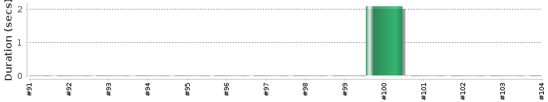 [Method Execution Trend Chart]