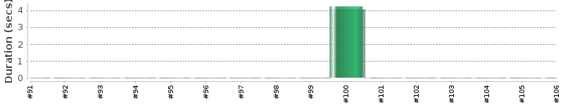 [Method Execution Trend Chart]