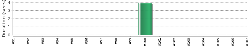[Method Execution Trend Chart]