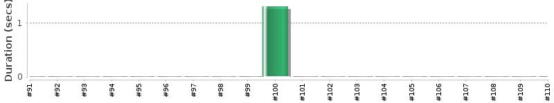 [Method Execution Trend Chart]