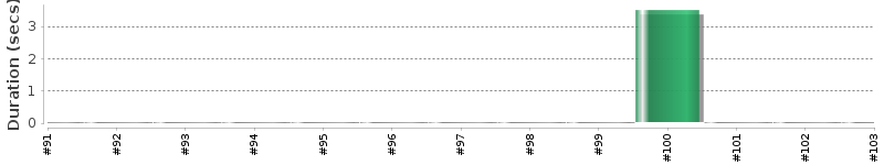 [Method Execution Trend Chart]