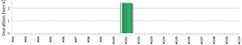 [Method Execution Trend Chart]