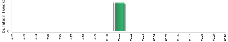 [Method Execution Trend Chart]