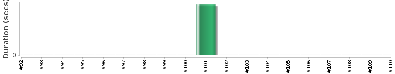 [Method Execution Trend Chart]